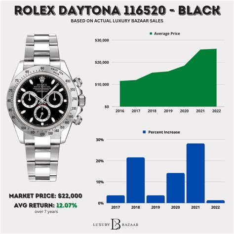 how much cost rolex daytona|rolex daytona value chart.